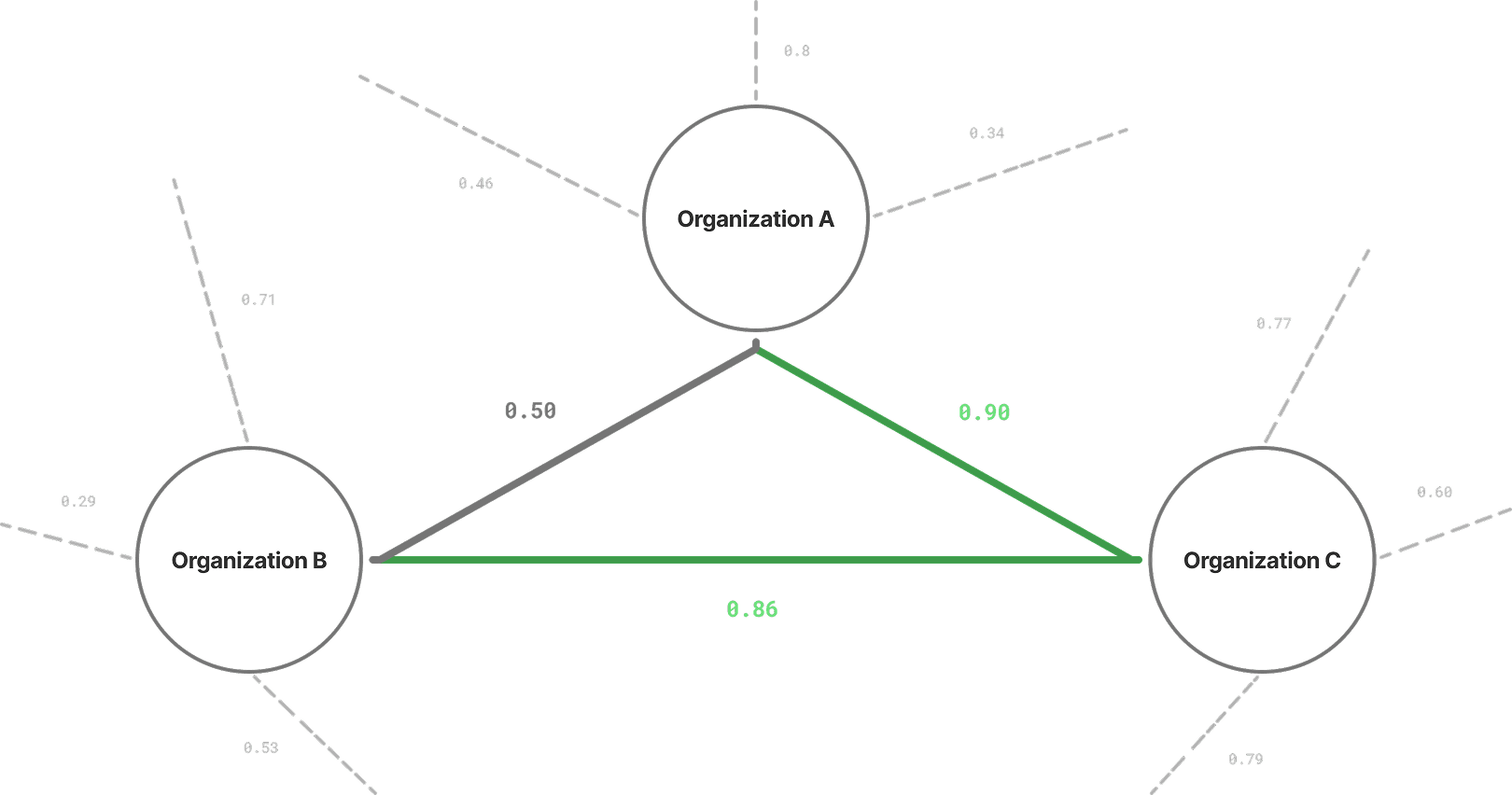Synergy Index